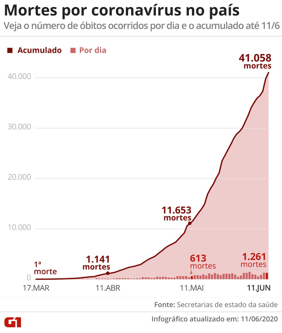 Mortes por coronavírus no acumulado e por dia no Brasil, até 11 de junho — Foto: Editoria de Arte/G1