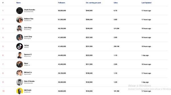 quanto o tiktok paga por visualizacao entenda a monetizacao do app redes sociais techtudo