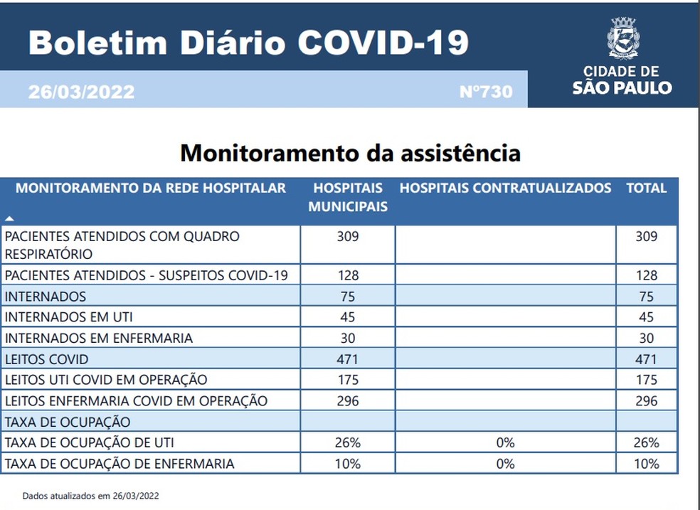 Boletim diário deste sábado (26) mostra ocupação de UTI em apenas 26% para Covid-19. — Foto: Reprodução