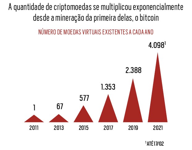Gráficos sobre Criptomoedas (Foto:  )