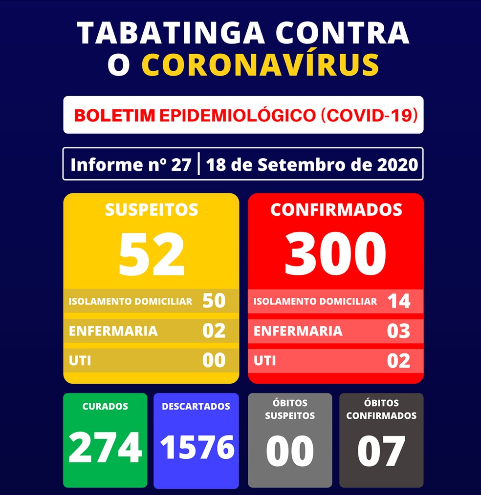 Balanço Covid Tabatinga — Foto: Prefeitura de Tabatinga/Divulgação