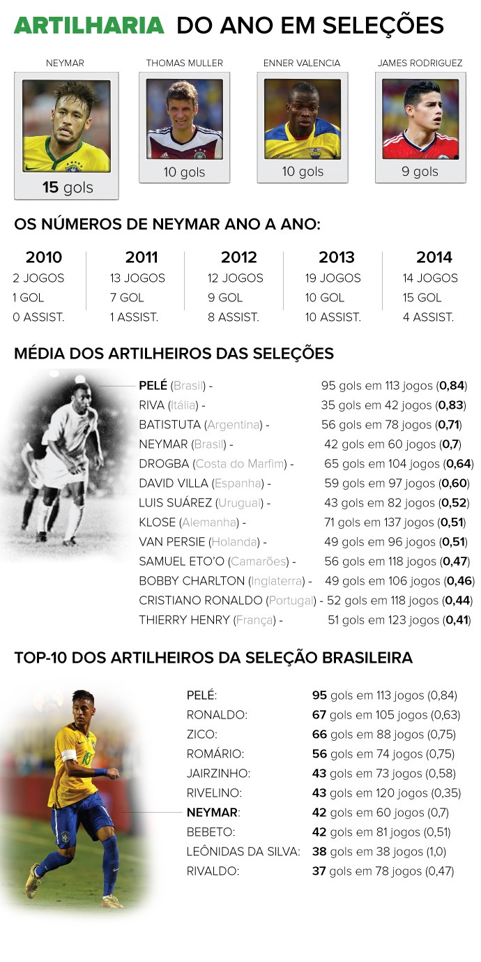 INFO - Números artilheiros seleção neymar brasil (Foto: Editoria de Arte)