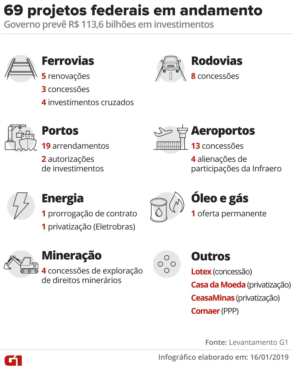 Mapa das privatizações - projetos do governo federal — Foto: Infografia: Alexandre Mauro/G1