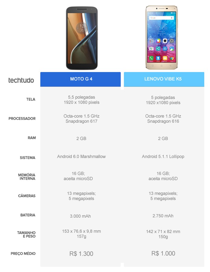 Tabela comparativa entre o Moto G 4 e o Lenovo Vibe K5 (Foto: Arte/TechTudo)