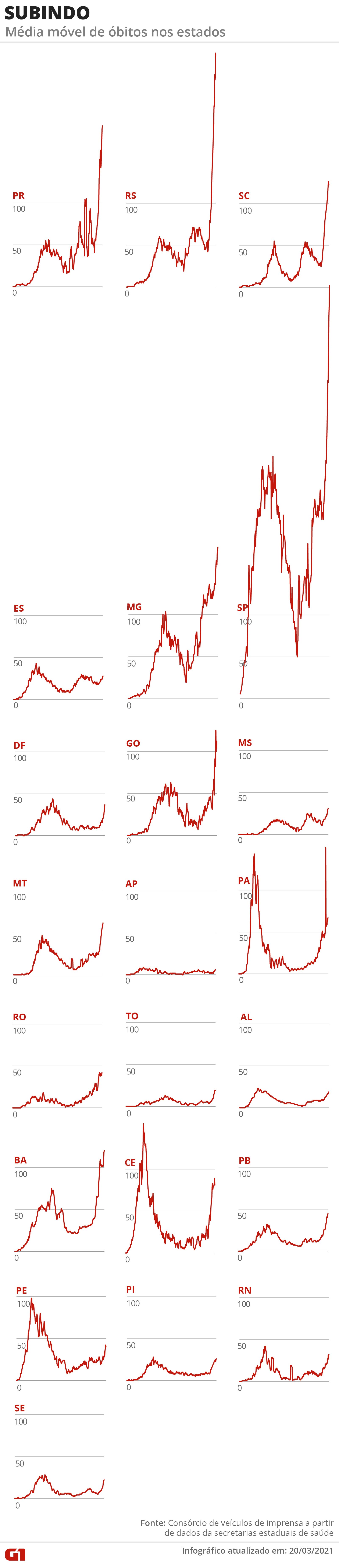 Brasil registra 2.331 mortes e 72 mil novos casos de Covid nas Ãºltimas 24 horas