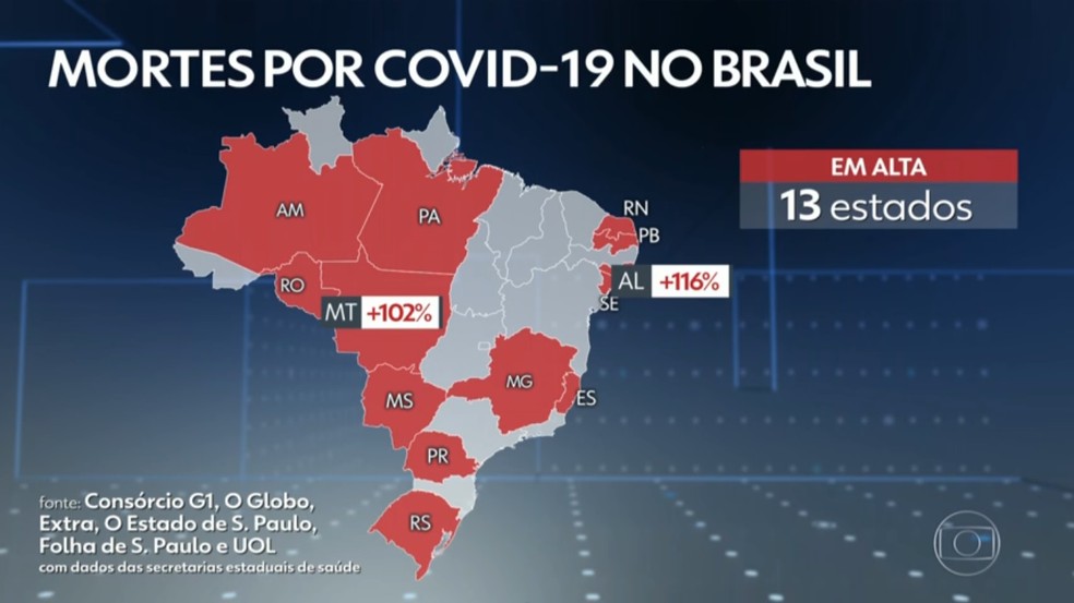 Média móvel de mortes pela Covid em Alagoas subiu para +116% na terça-feira (22) — Foto: Reprodução/JN
