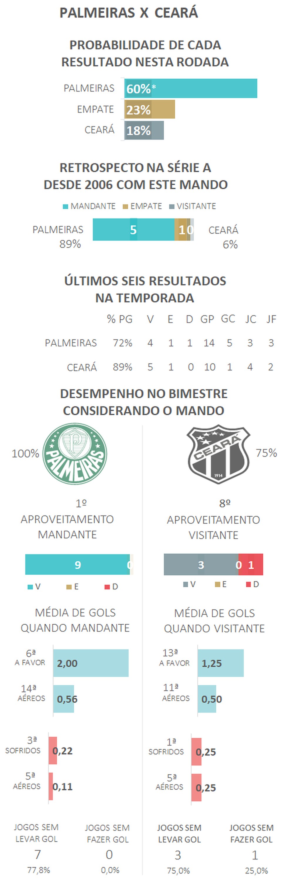 *Devido aos arredondamentos, a soma das probabilidades é diferente de 100% — Foto: Espião Estatístico