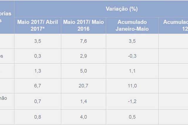 Mesmo com a crise pol&iacute;tica, ind&uacute;stria avan&ccedil;ou em maio