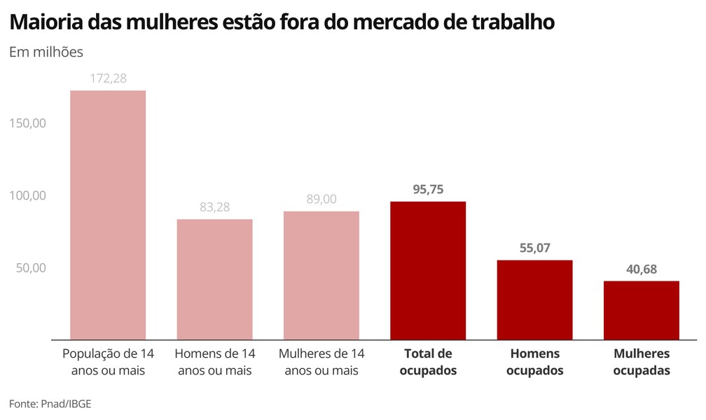 Maioria das mulheres estão fora do mercado de trabalho — Foto: Economia g1