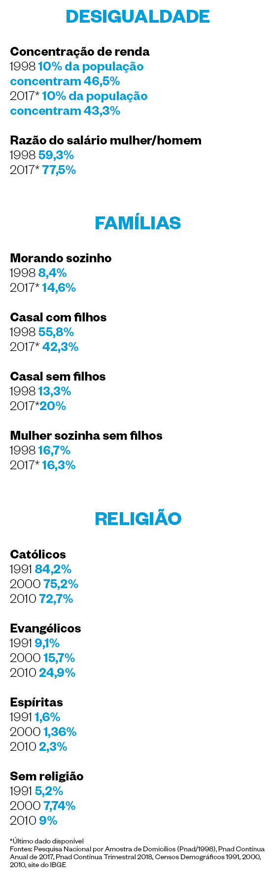 Desigualdade, famílias e região (Foto: Época)