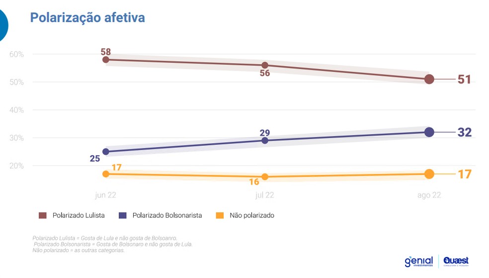 PolarizaÃ§Ã£o afetiva, resultado geral entre os extremos no eleitorado de Lula e Bolsonaro â Foto: Genial/Quaest 