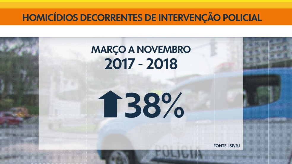 Mortes durante operações policiais aumentaram quase 40% — Foto: Reprodução/TV Globo