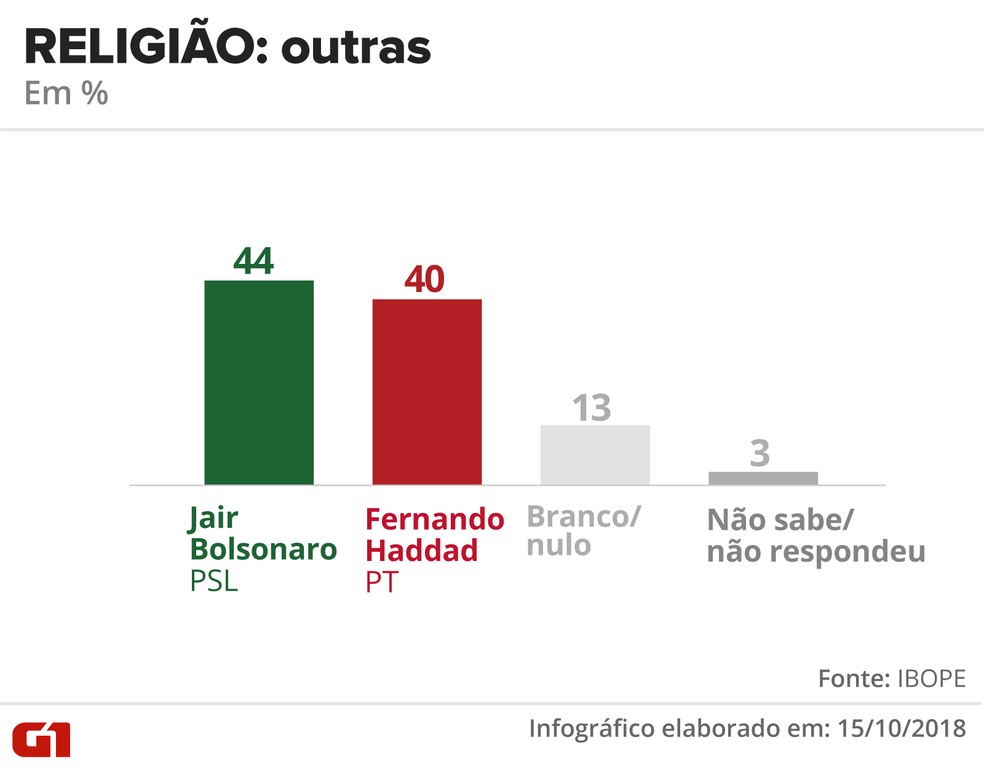 Pesquisa Ibope - 15 de outubro - intenÃ§Ã£o de voto por segmentos - religiÃ£o: outras â€” Foto: Arte/G1