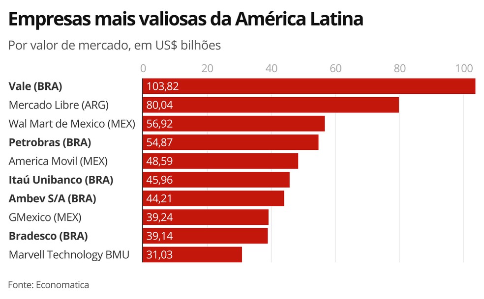 Empresas mais valiosas da América Latina — Foto: Economia/G1