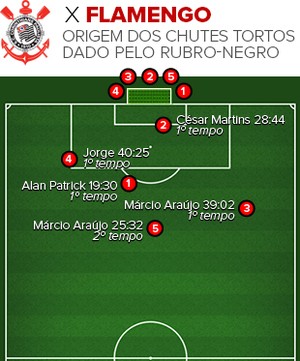 Pé descalibrado: em 180 minutos, Flamengo só chuta uma bola no gol