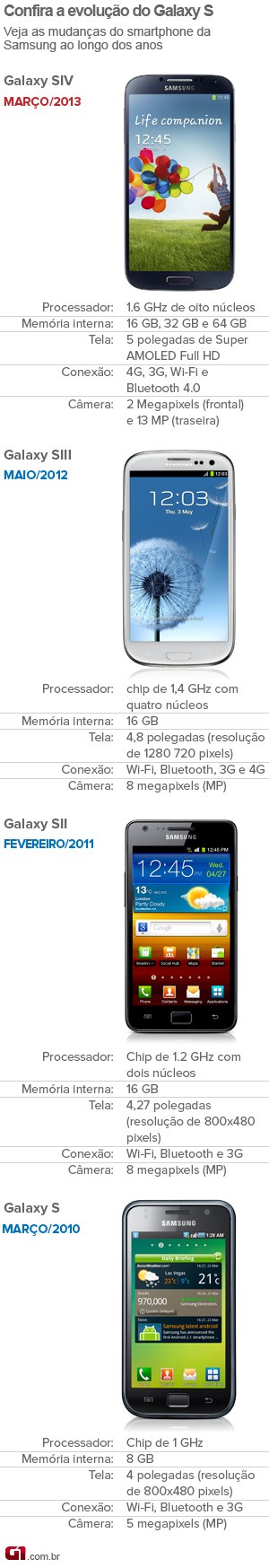 Confira a evolução do smartphone Galaxy S (Foto: Arte/G1)