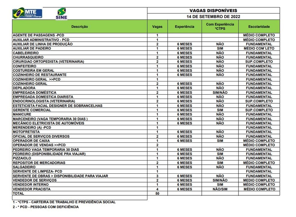 Sine são 520 vagas em Rio Branco  — Foto: Divulgação/Sine 