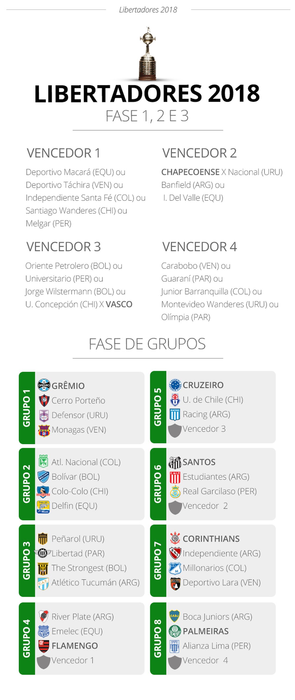 LIBERTADORES - Grupos e confronto todos (Foto: Infoesporte)
