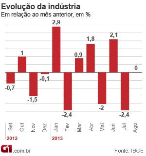 Produção industrial brasileira fica estagnada em agosto (Foto: Editoria de Arte/G1)