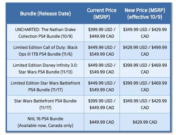 Novos valores do PS4 afetam também os pacotes (Foto: Divulgação/Sony)