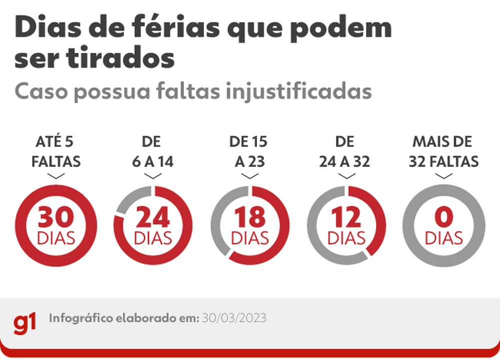 O Funcionário Pode Exigir 30 Dias De Férias