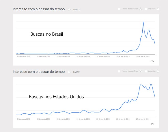 Volume de pesquisa pela Black Friday foi menor no Brasil em relação aos Estados Unidos (Foto: Reprodução/Google Trends)