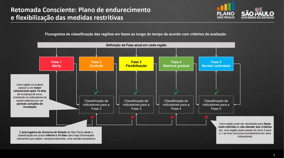 Alto Tiete Passa Para Fase Laranja Do Plano De Retomada Economica