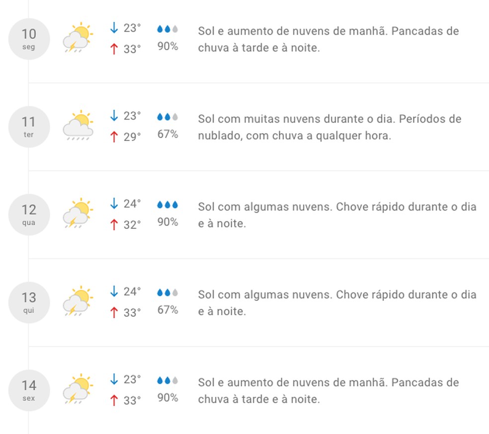 Previsão do tempo para Porto Velho entre 10 e 14 de outubro — Foto: Reprodução/Climatempo