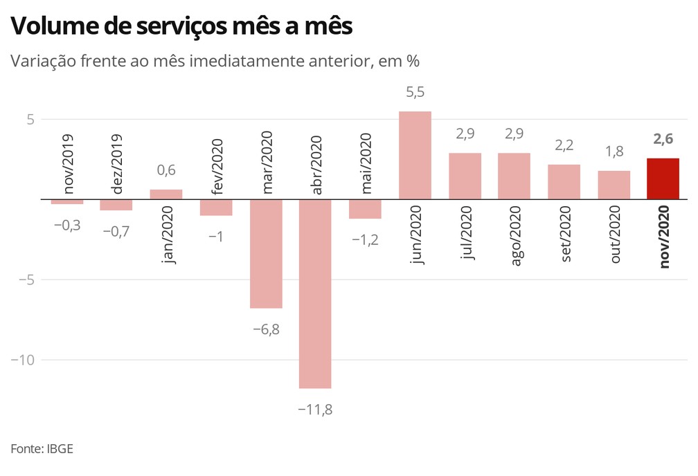 Volume de serviços mês a mês — Foto: Economia G1