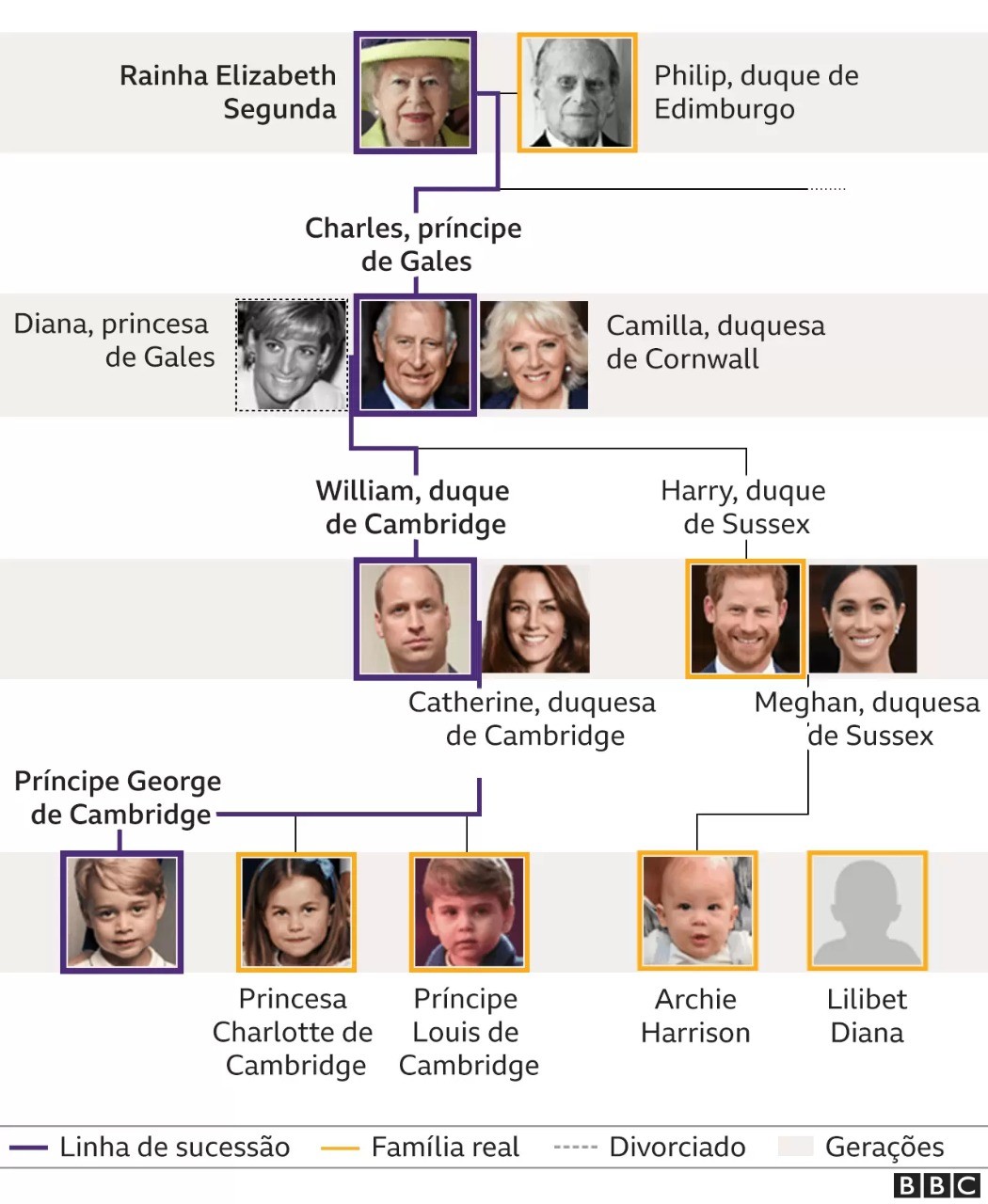 Linha de sucessão da família real britância (Foto: BBC)
