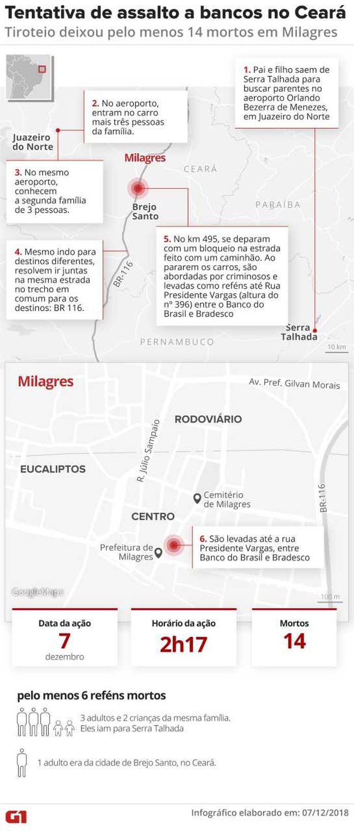 Criminosos fizeram reféns em direção a bancos em Milagres. Seis morreram, além de oito suspeitos — Foto: Arte/G1