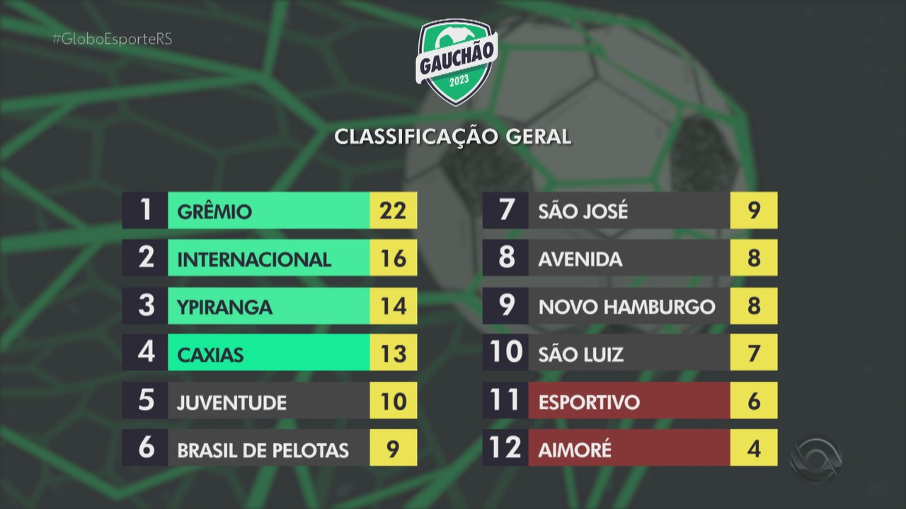 Grêmio segue líder do Campeonato Gaúcho