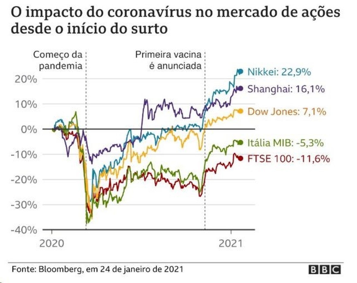 Coronavírus: 8 gráficos para entender como a pandemia de Covid-19