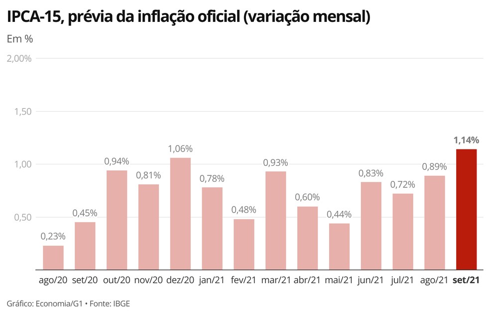 IPCA-15, prévia da inflação oficial (variação mensal) — Foto: Economia/G1
