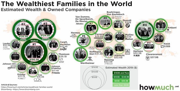 As 25 famílias mais ricas do mundo, segundo a Bloomberg, em gráfico do portal HowMuch (Foto: Reprodução/HowMuch)