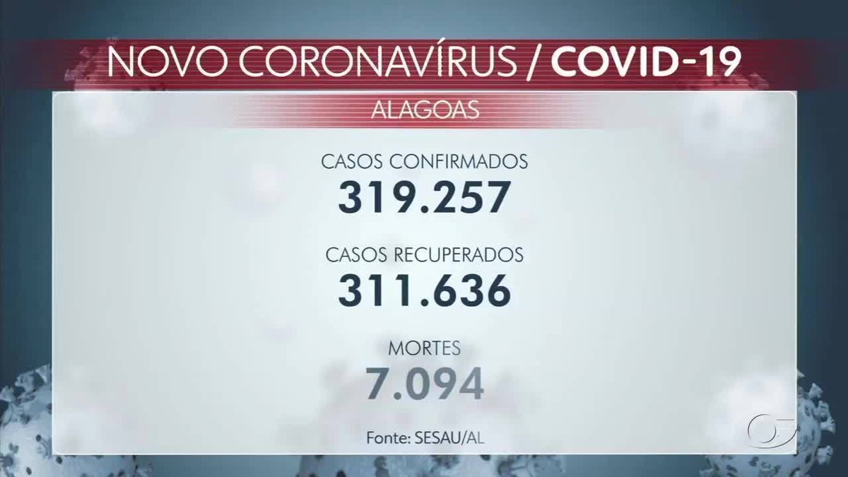 Alagoas registra 46 novos casos e nenhuma morte por Covid em 24 horas