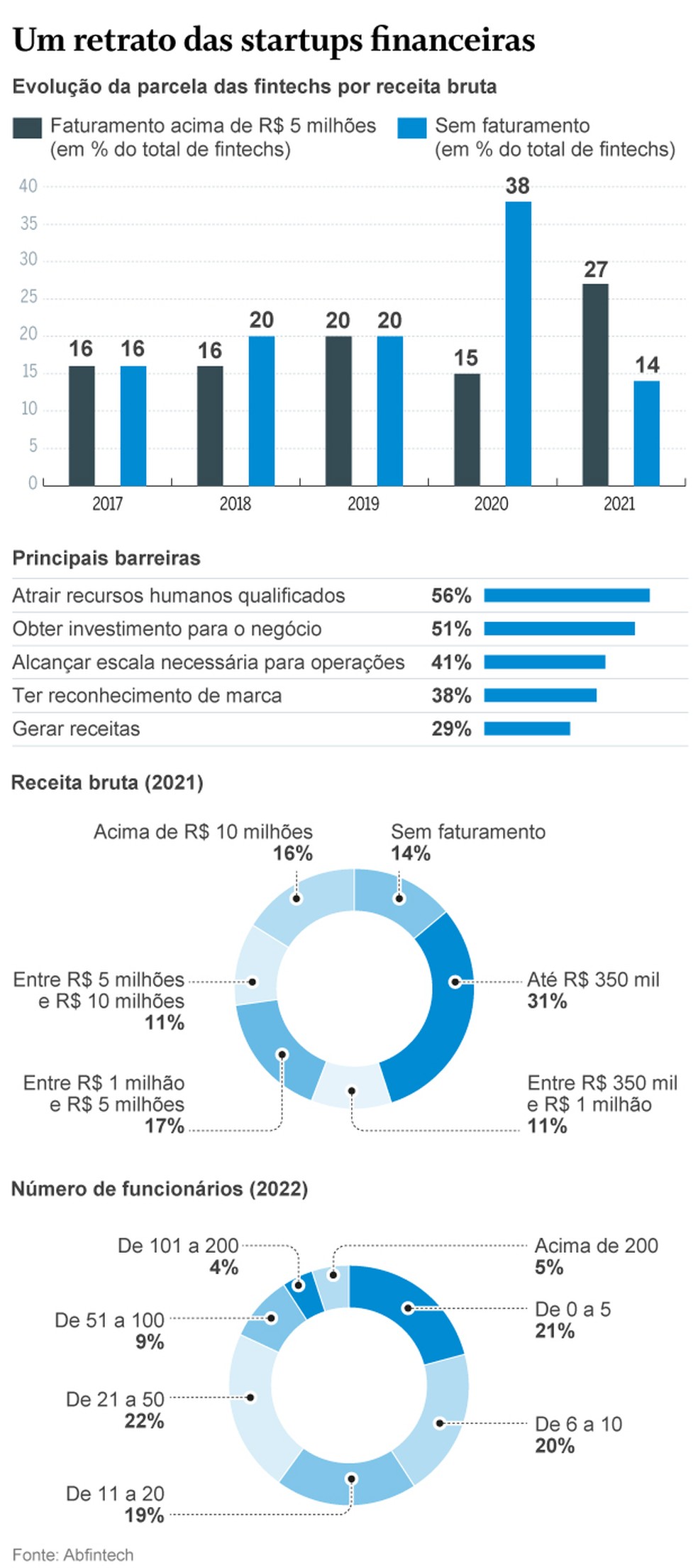 Panorama das fintechs, as startups financeiras — Foto: Editoria de Arte 