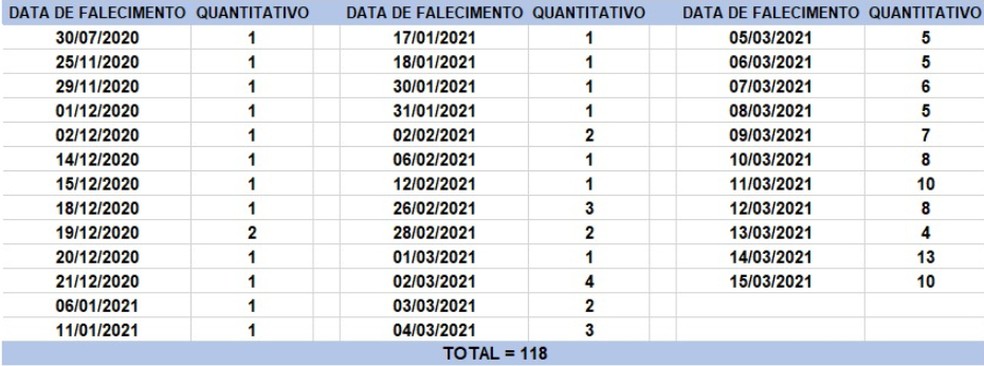 Veja a data das mortes registradas no boletim desta terça-feira (16).  — Foto: Divulgação / Secretaria Estadual de Saúde (Sesab)