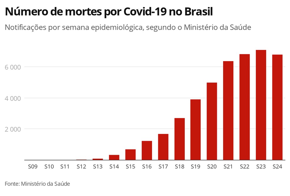 Número de mortes por Covid-19 no Brasil — Foto: G1