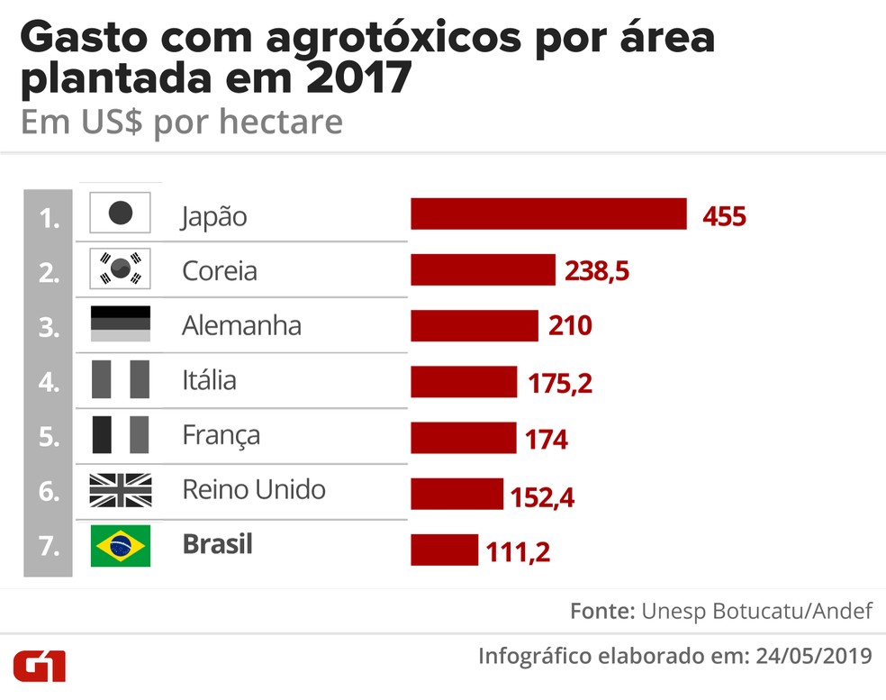Brasil ocupou 7º lugar na lista de países que mais usaram agrotóxicos por área plantada em 2019 — Foto: Betta Jaworski/G1