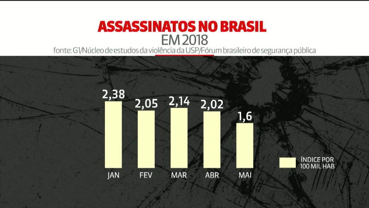 Brasil Teve Mais De 21 Mil Assassinatos De Janeiro A Maio De 2018 Monitor Da Violência G1