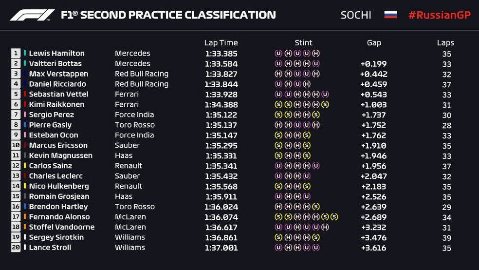 Resultado final do segundo treino livre do GP da Rússia — Foto: Reprodução/rede social