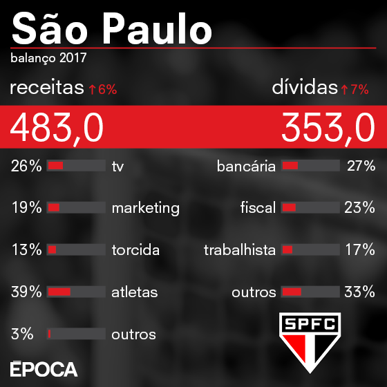 As finanças do São Paulo em 2017 (Foto: ÉPOCA)