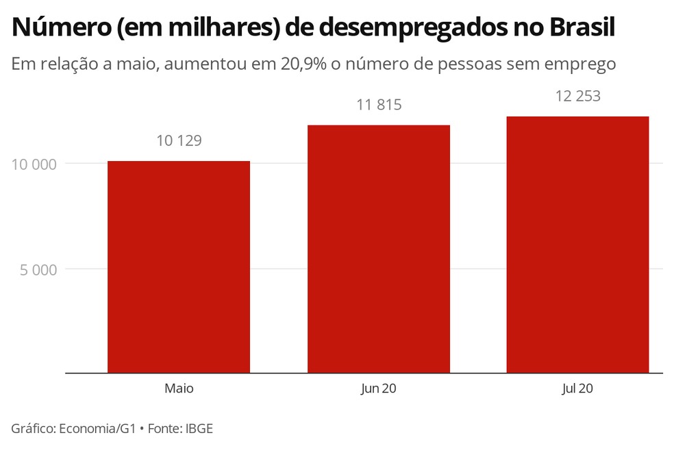 Em três meses, aumentou em 2,1 milhões o número de desempregados no Brasil, segundo o IBGE — Foto: Economia/G1