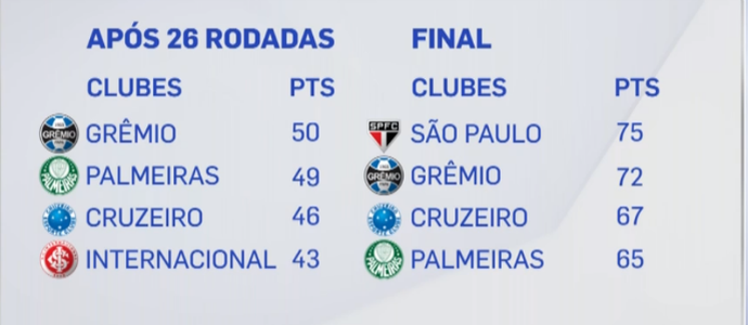 Campeonato Brasileiro de 2008 na 26 rodada e no final (Foto: Reprodução SporTV)