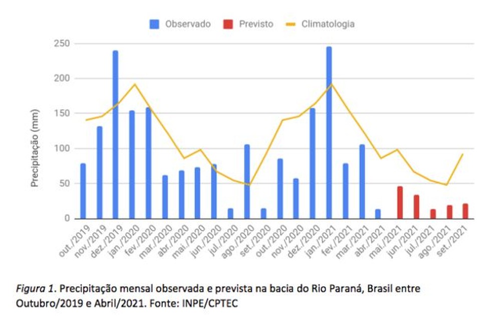 Gráfico no alerta emitido pelo SNM mostra previsão de chuvas abaixo da média na bacia do rio Paraná — Foto: Divulgação