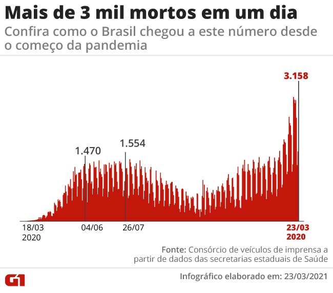 Brasil registra pela 1Âª vez mais de 3 mil mortes por Covid em um dia