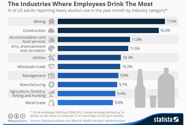 O ranking das profissões com maior número de adeptos ao álcool da Statista (Foto: Reprodução/Statista)