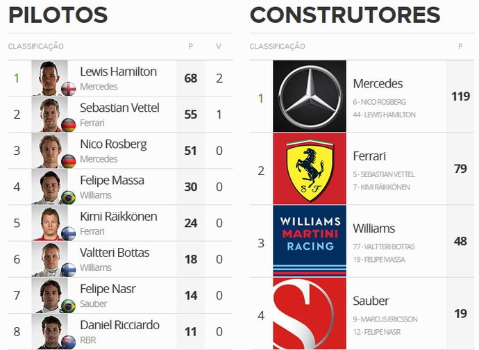 Classificação do Mundial de Pilotos da Fórmula 1 após o GP da China (Foto: GloboEsporte.com)