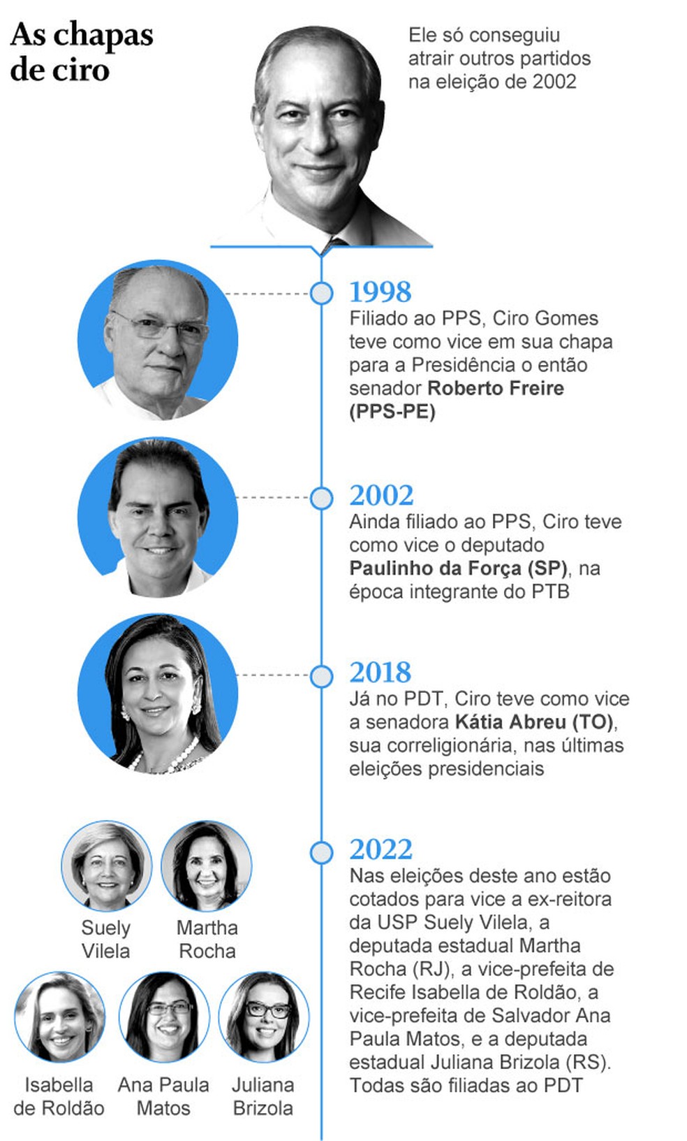 Composições de chapa de Ciro Gomes à Presidência nas últimas eleições — Foto: Arte O Globo